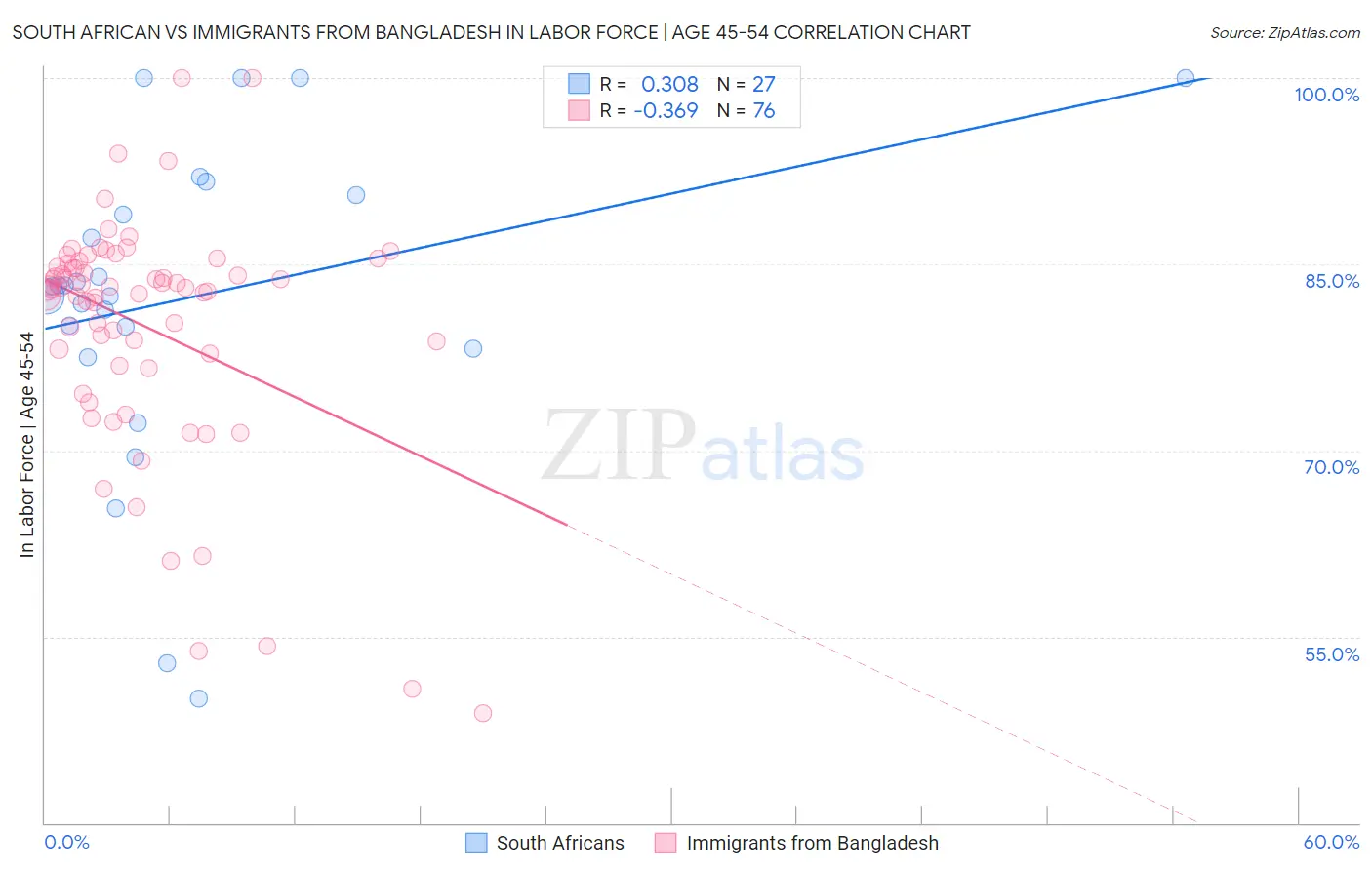 South African vs Immigrants from Bangladesh In Labor Force | Age 45-54