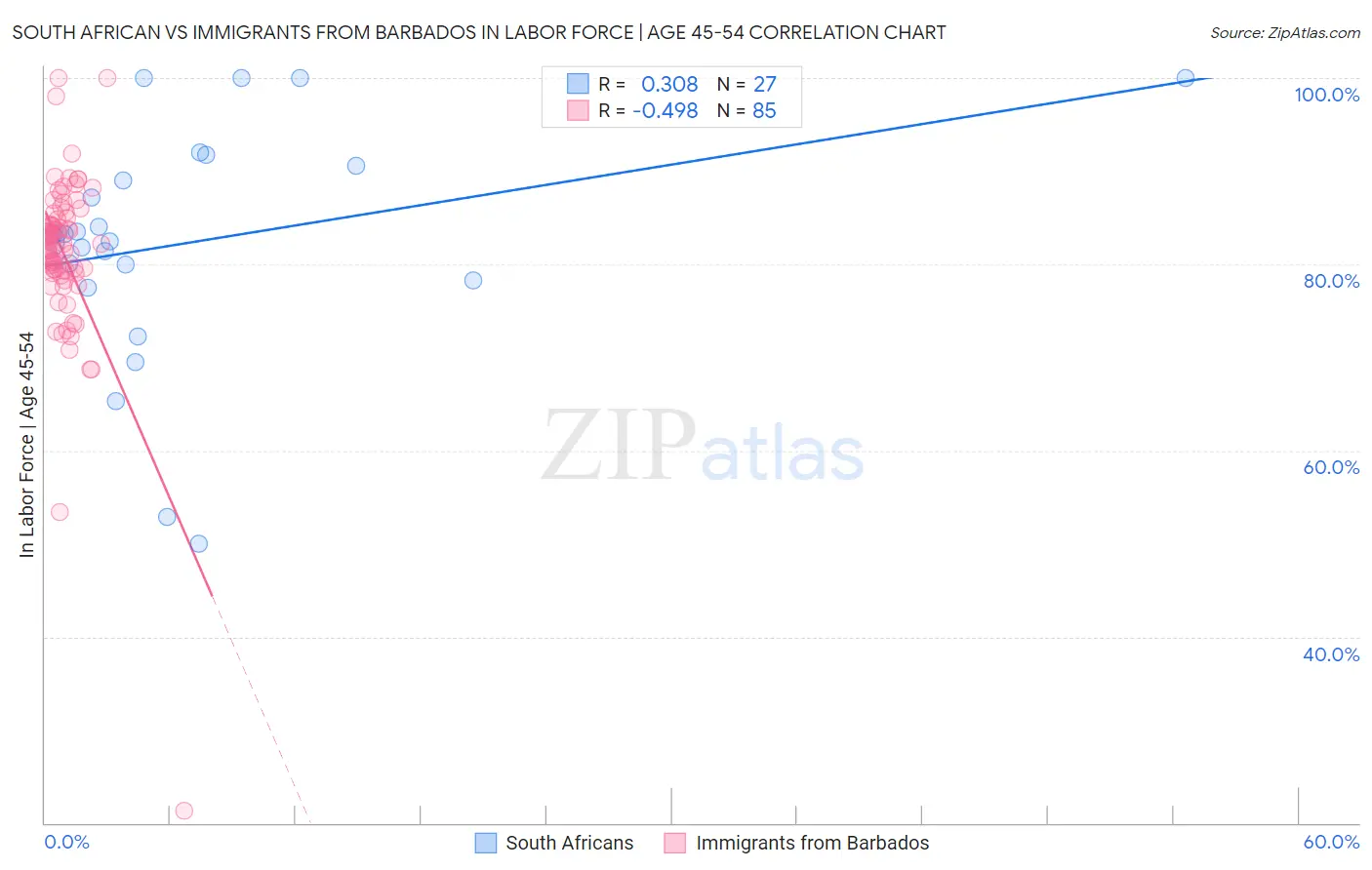 South African vs Immigrants from Barbados In Labor Force | Age 45-54