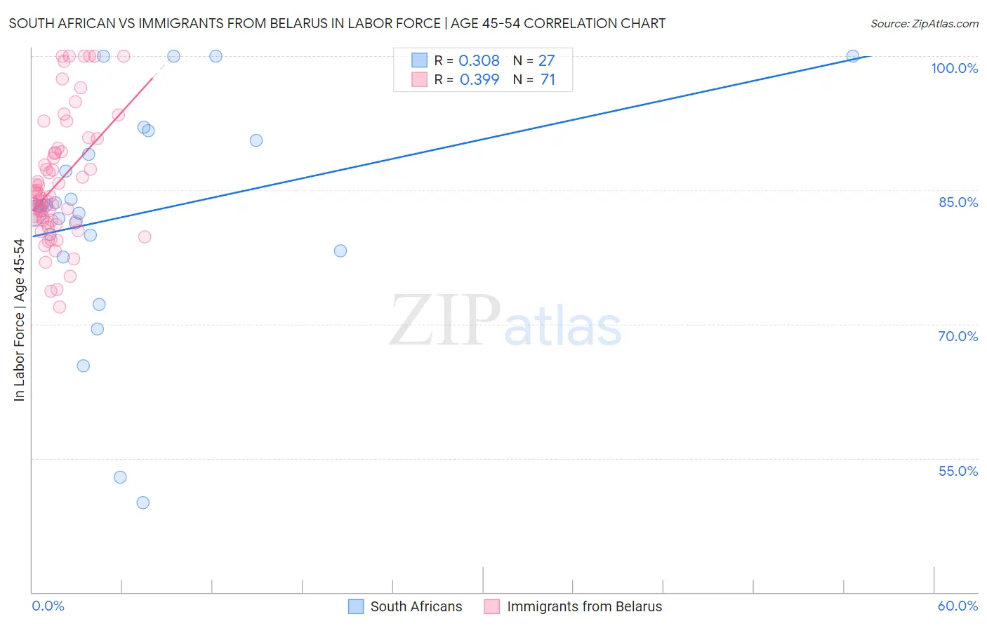South African vs Immigrants from Belarus In Labor Force | Age 45-54