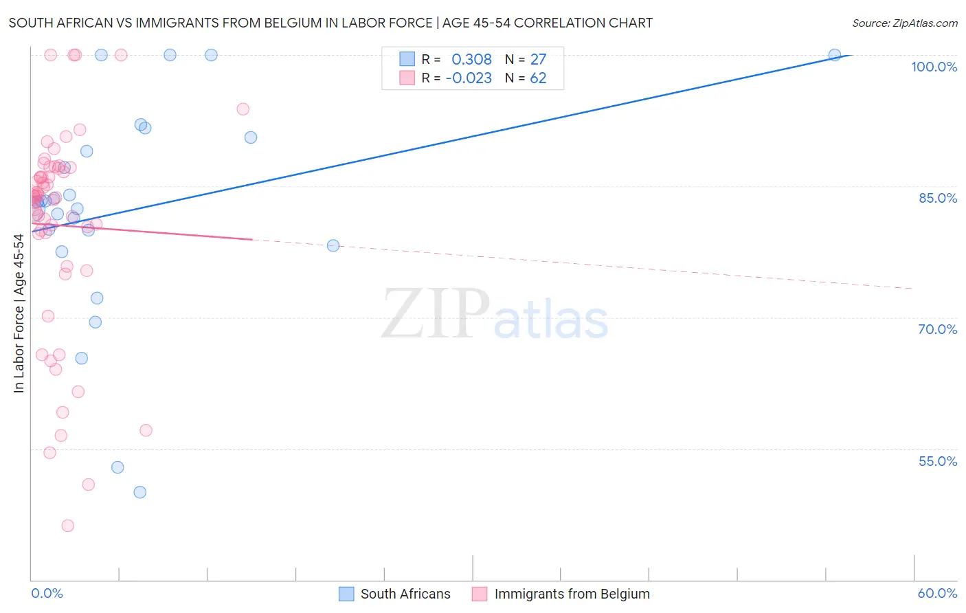South African vs Immigrants from Belgium In Labor Force | Age 45-54