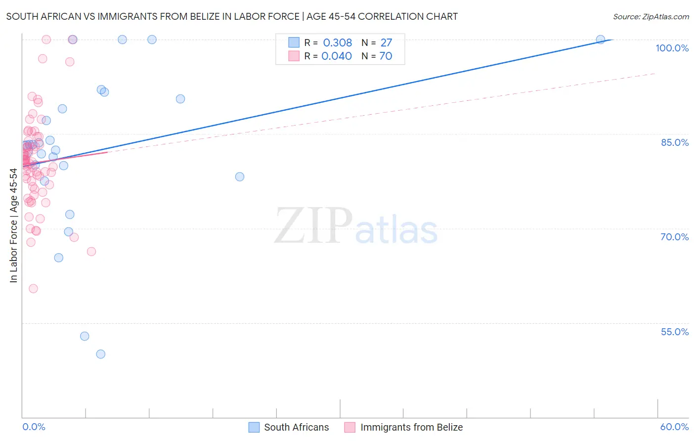 South African vs Immigrants from Belize In Labor Force | Age 45-54