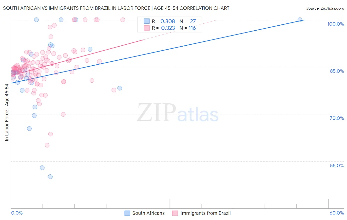 South African vs Immigrants from Brazil In Labor Force | Age 45-54