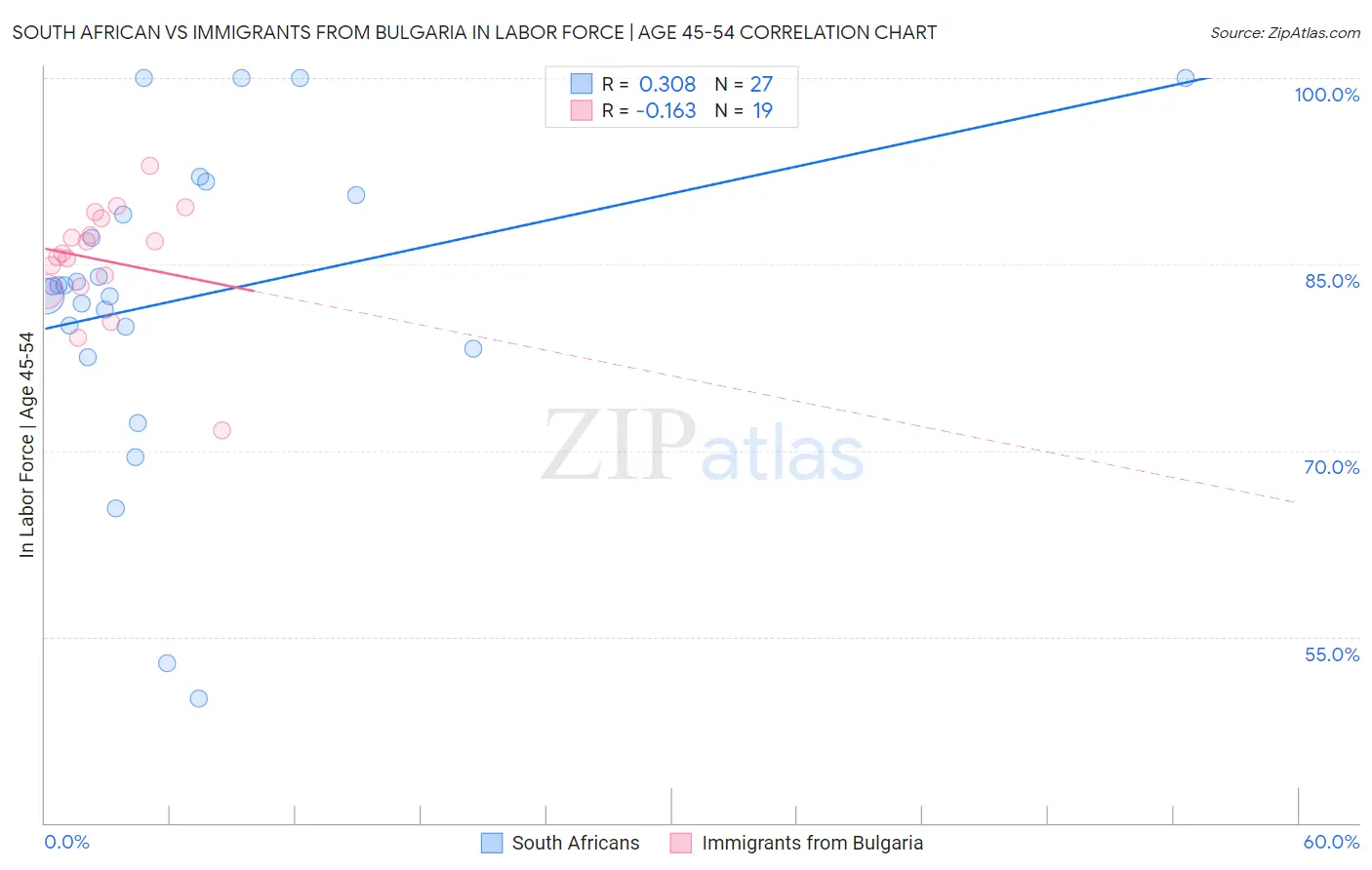 South African vs Immigrants from Bulgaria In Labor Force | Age 45-54