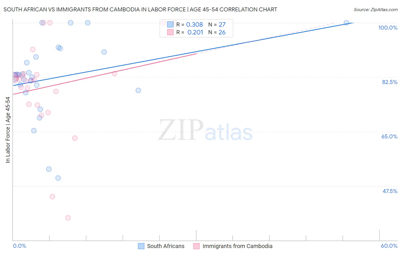 South African vs Immigrants from Cambodia In Labor Force | Age 45-54