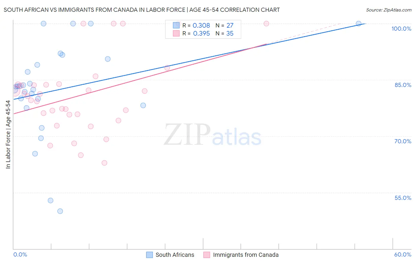 South African vs Immigrants from Canada In Labor Force | Age 45-54