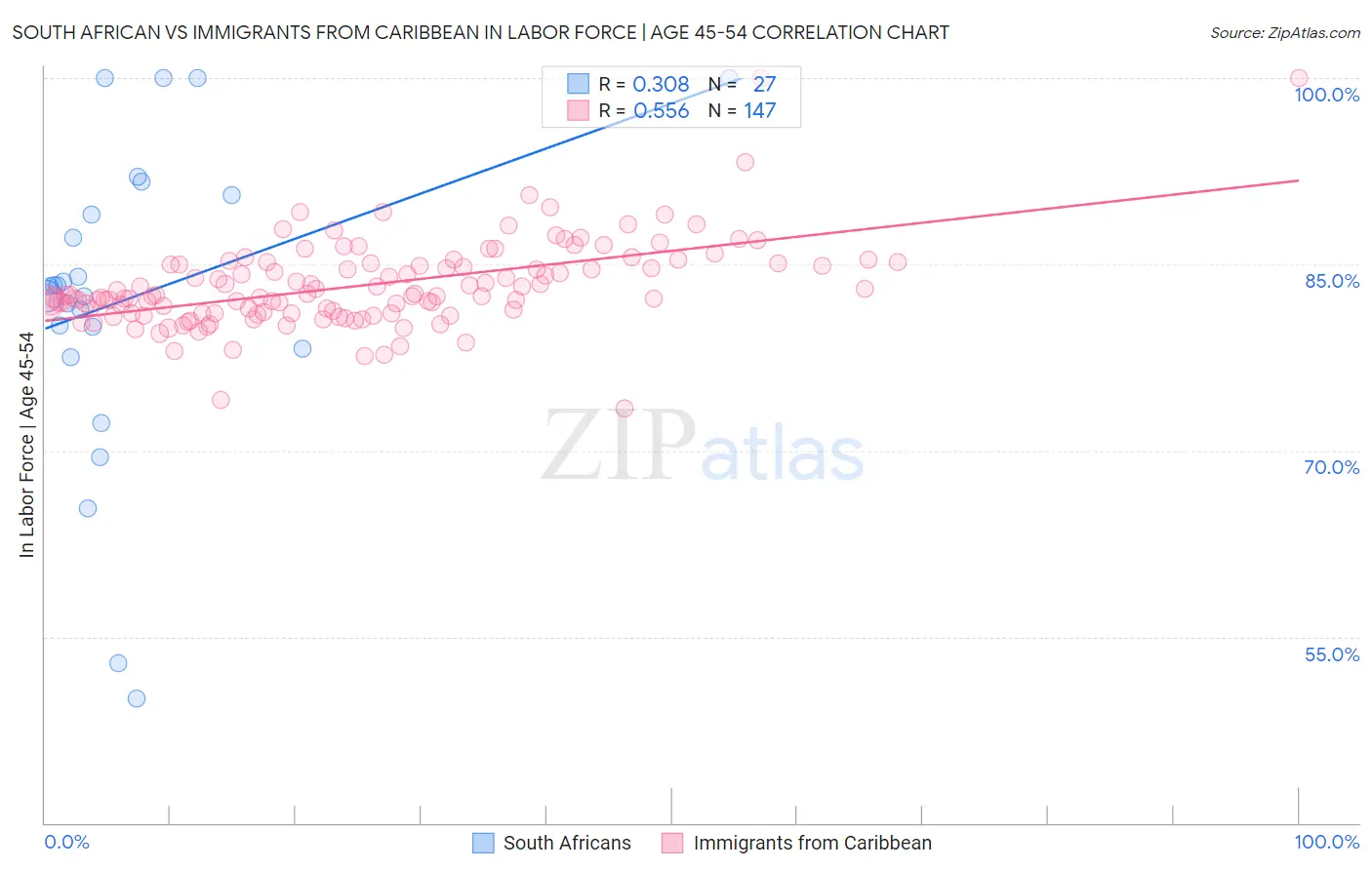 South African vs Immigrants from Caribbean In Labor Force | Age 45-54