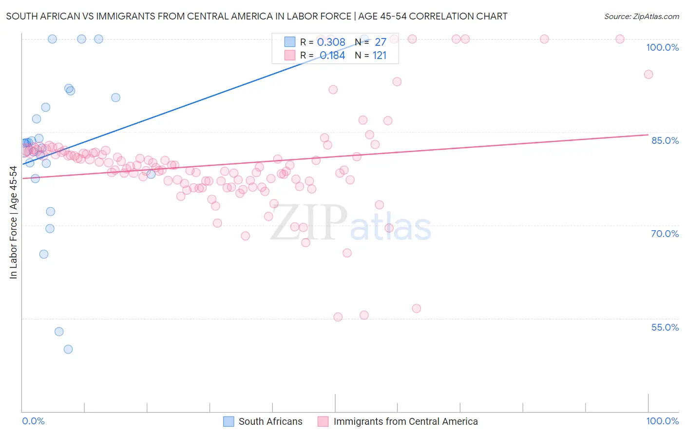 South African vs Immigrants from Central America In Labor Force | Age 45-54