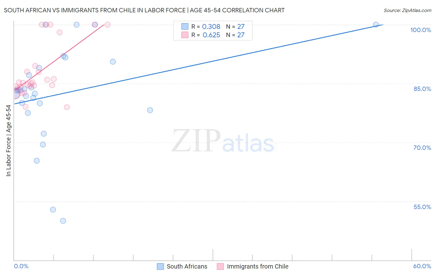 South African vs Immigrants from Chile In Labor Force | Age 45-54