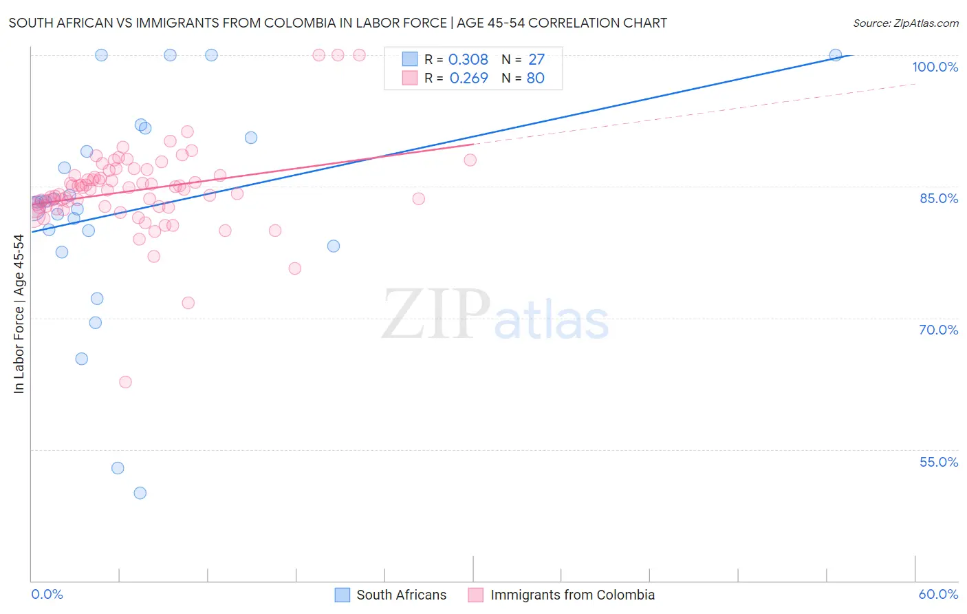 South African vs Immigrants from Colombia In Labor Force | Age 45-54