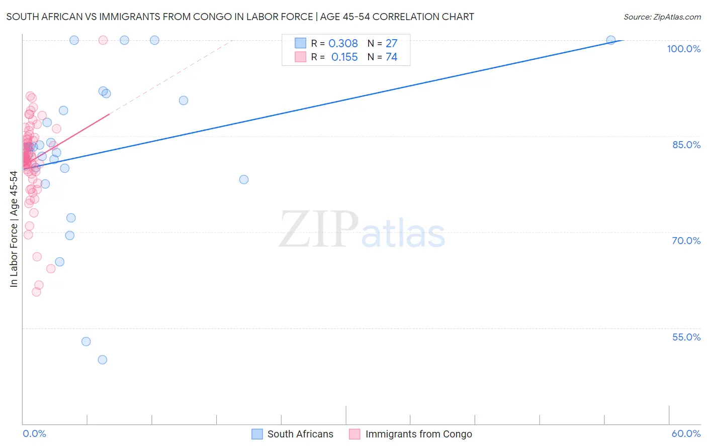 South African vs Immigrants from Congo In Labor Force | Age 45-54
