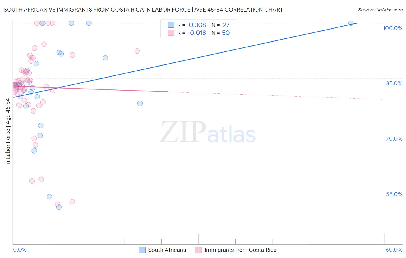 South African vs Immigrants from Costa Rica In Labor Force | Age 45-54