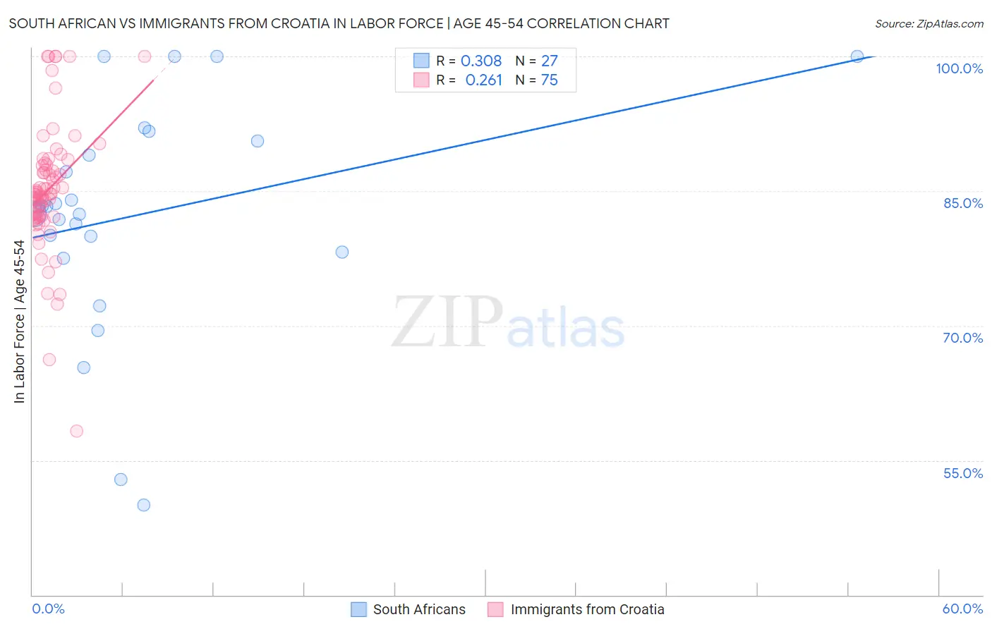 South African vs Immigrants from Croatia In Labor Force | Age 45-54