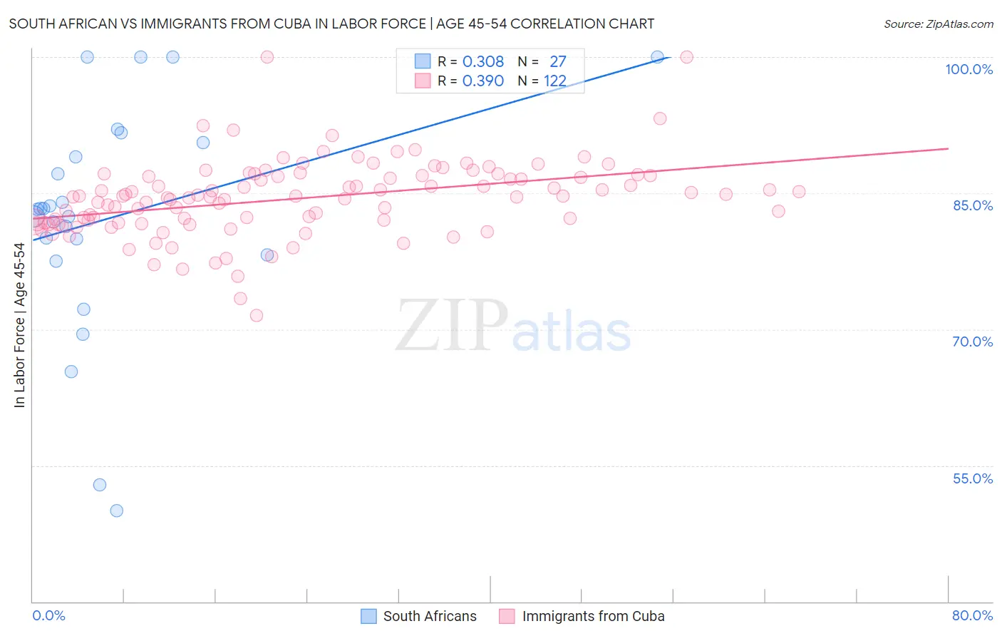 South African vs Immigrants from Cuba In Labor Force | Age 45-54