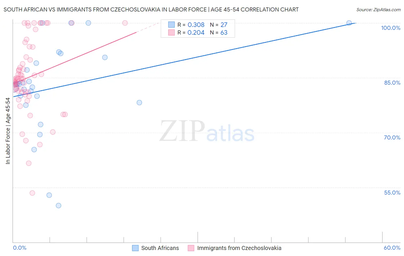 South African vs Immigrants from Czechoslovakia In Labor Force | Age 45-54