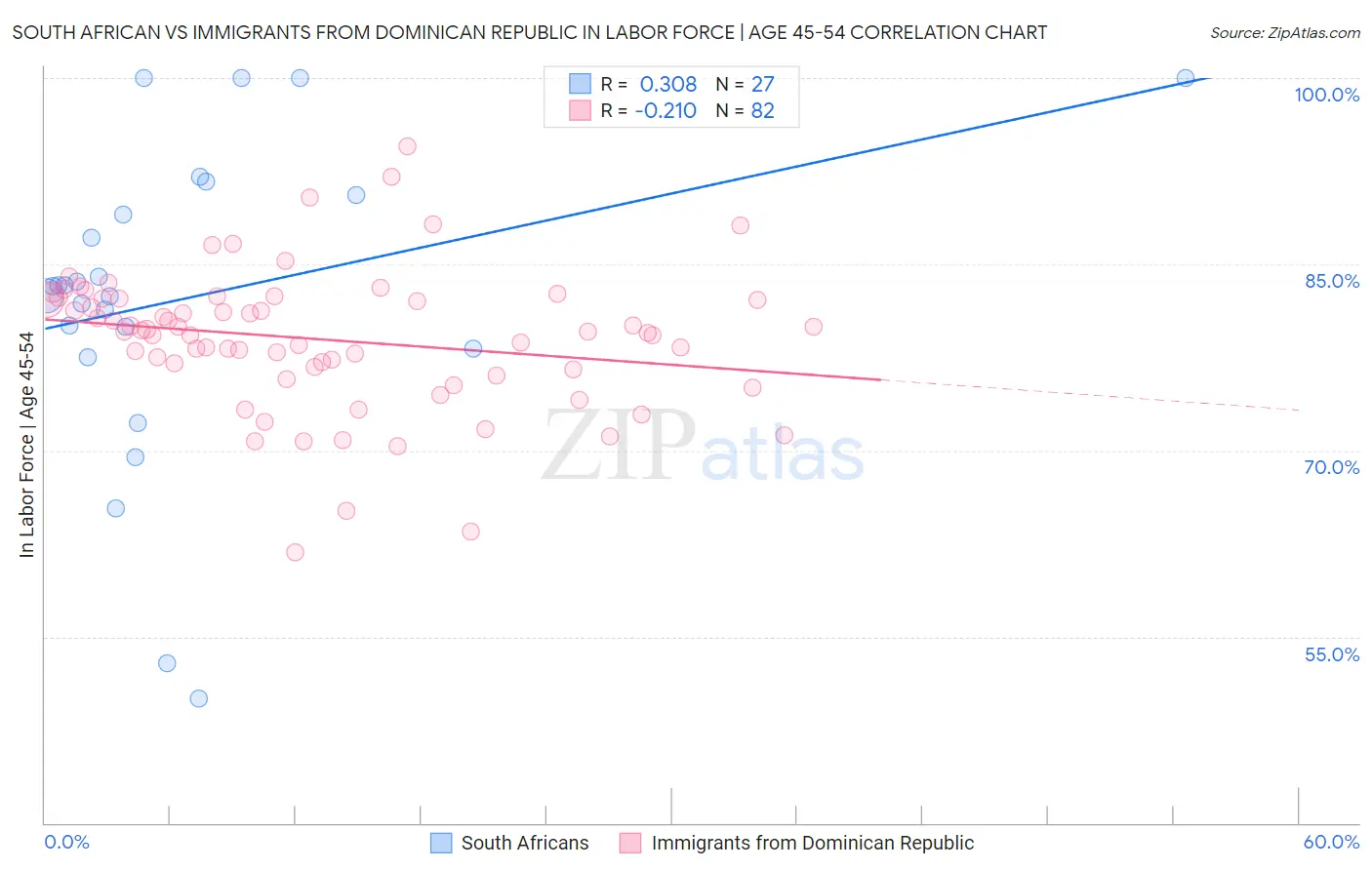 South African vs Immigrants from Dominican Republic In Labor Force | Age 45-54