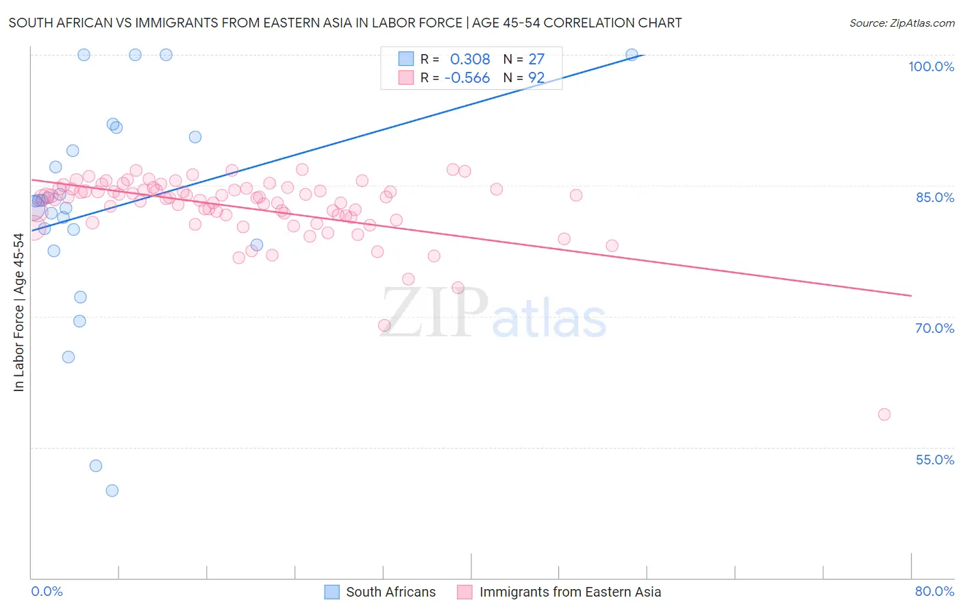 South African vs Immigrants from Eastern Asia In Labor Force | Age 45-54