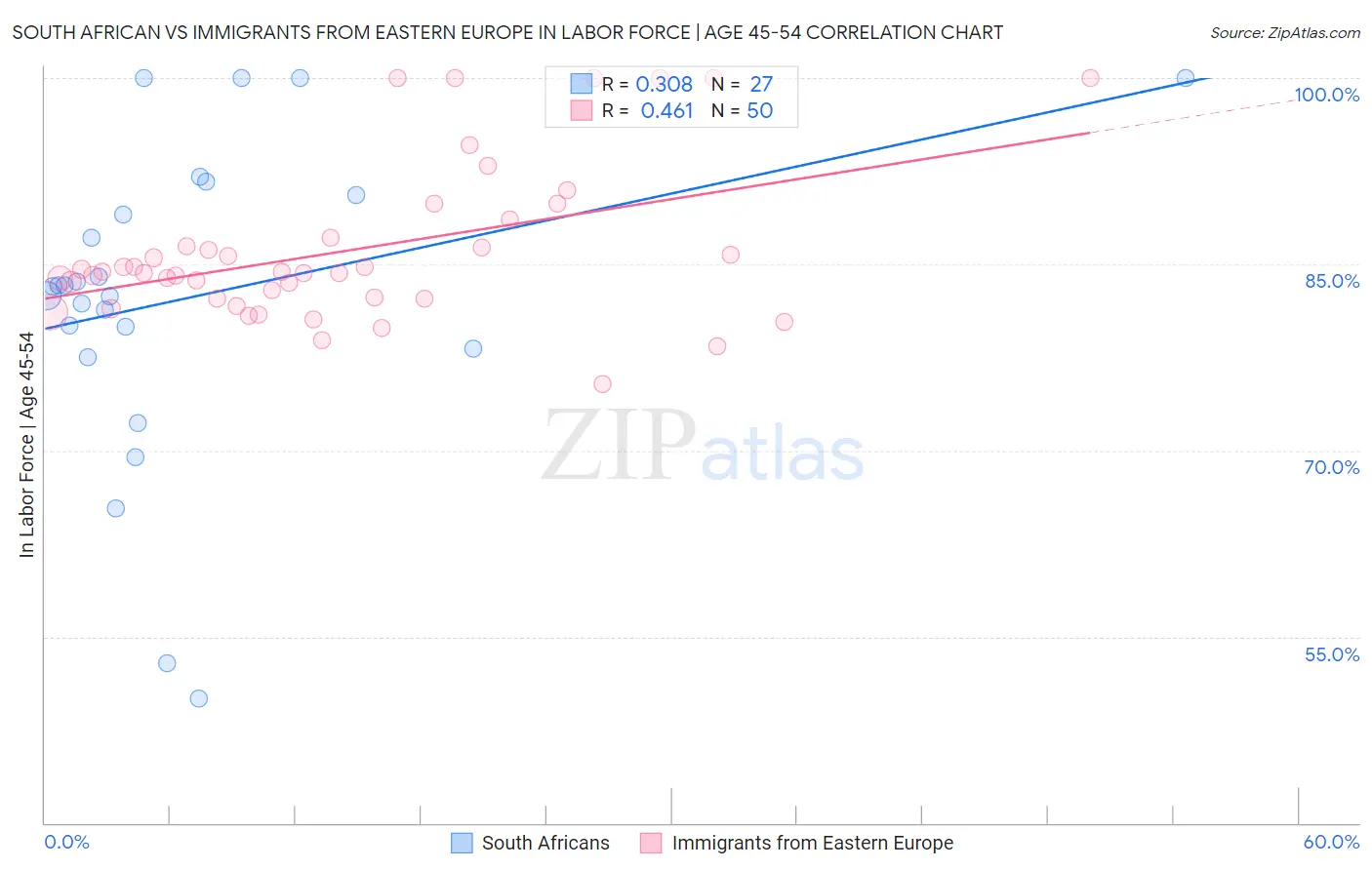 South African vs Immigrants from Eastern Europe In Labor Force | Age 45-54