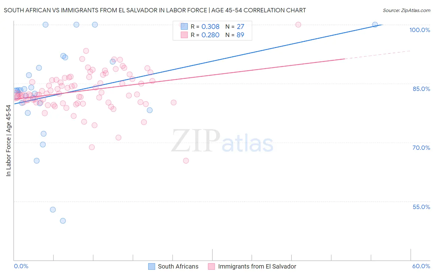 South African vs Immigrants from El Salvador In Labor Force | Age 45-54