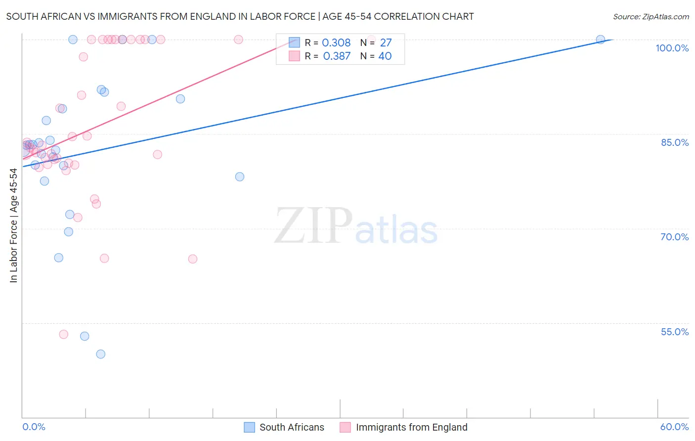 South African vs Immigrants from England In Labor Force | Age 45-54