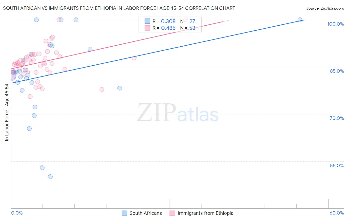 South African vs Immigrants from Ethiopia In Labor Force | Age 45-54