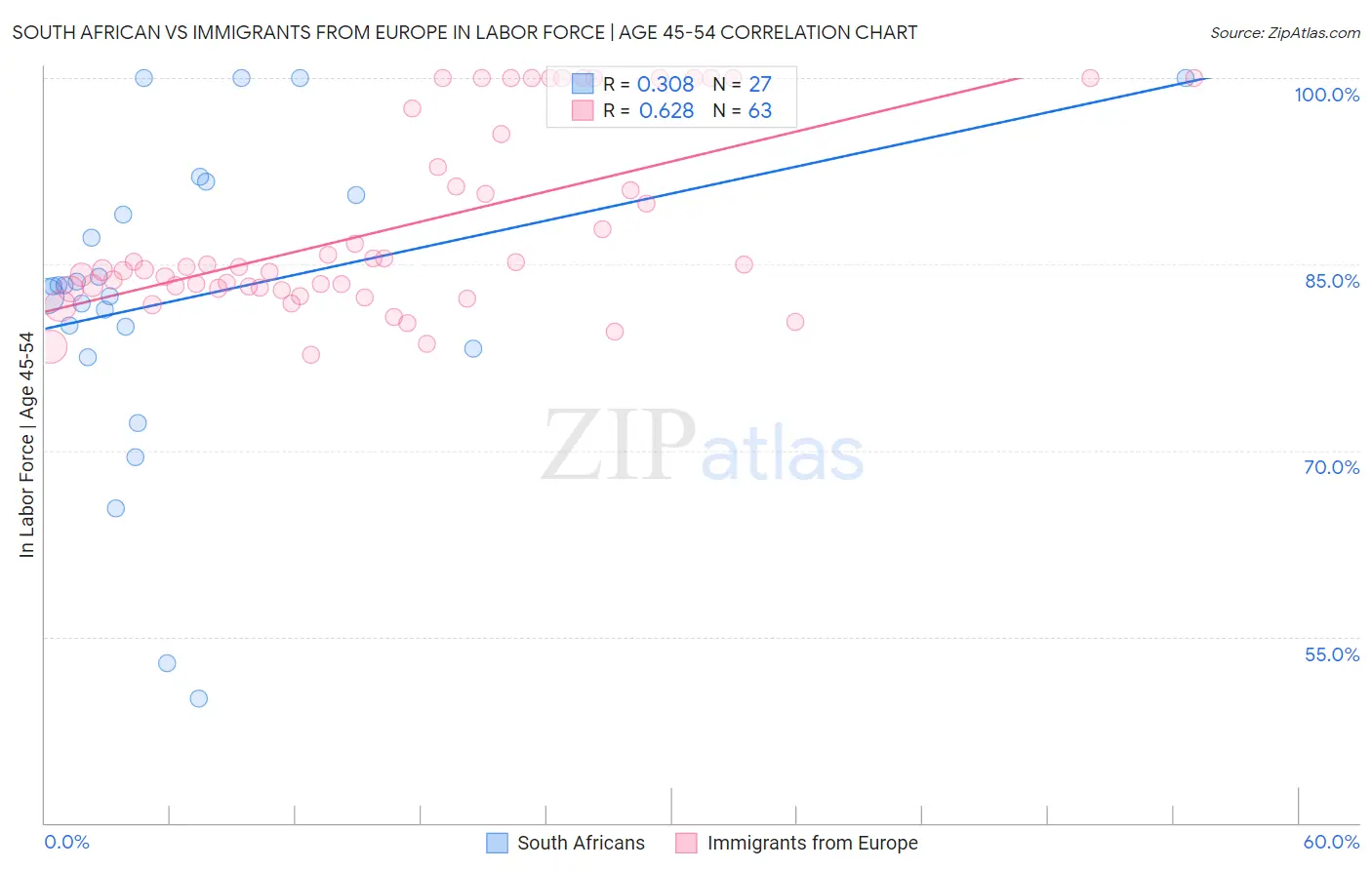 South African vs Immigrants from Europe In Labor Force | Age 45-54