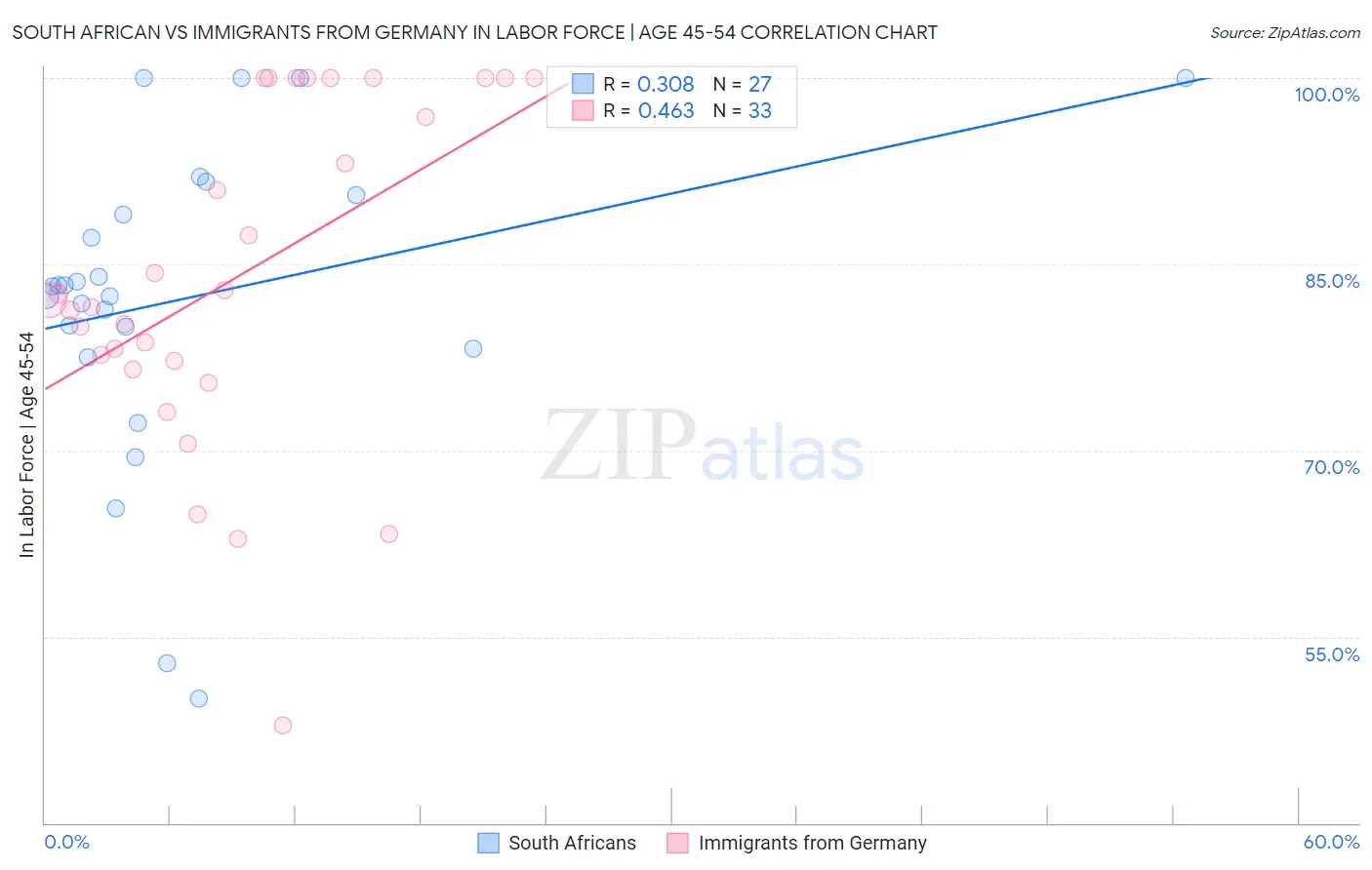 South African vs Immigrants from Germany In Labor Force | Age 45-54