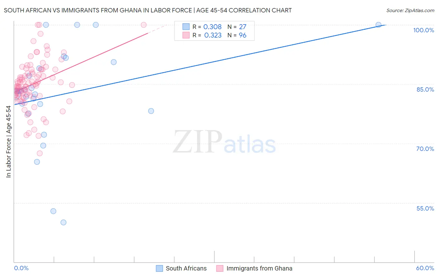 South African vs Immigrants from Ghana In Labor Force | Age 45-54