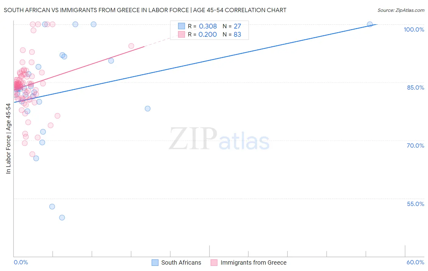 South African vs Immigrants from Greece In Labor Force | Age 45-54