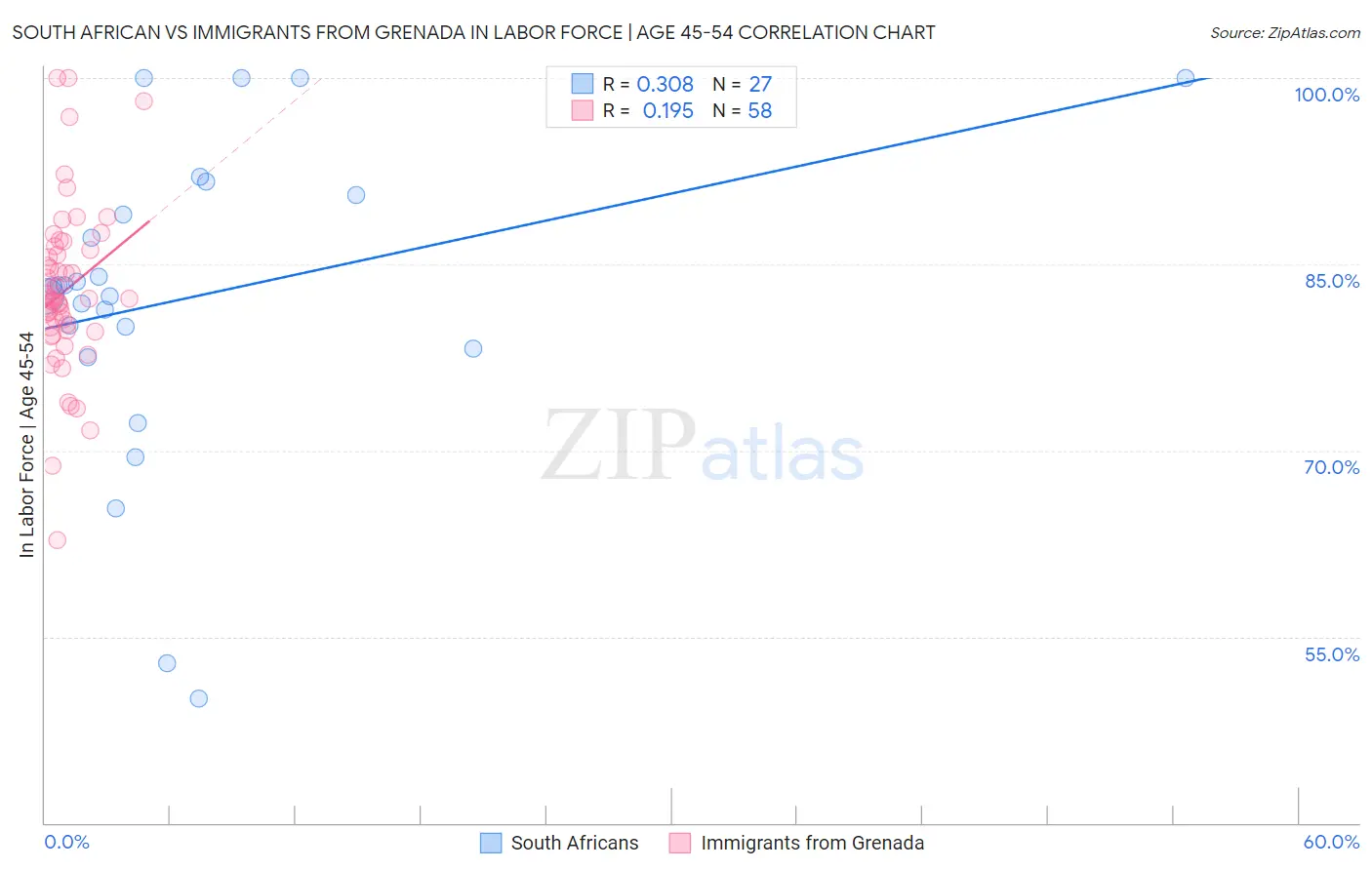 South African vs Immigrants from Grenada In Labor Force | Age 45-54
