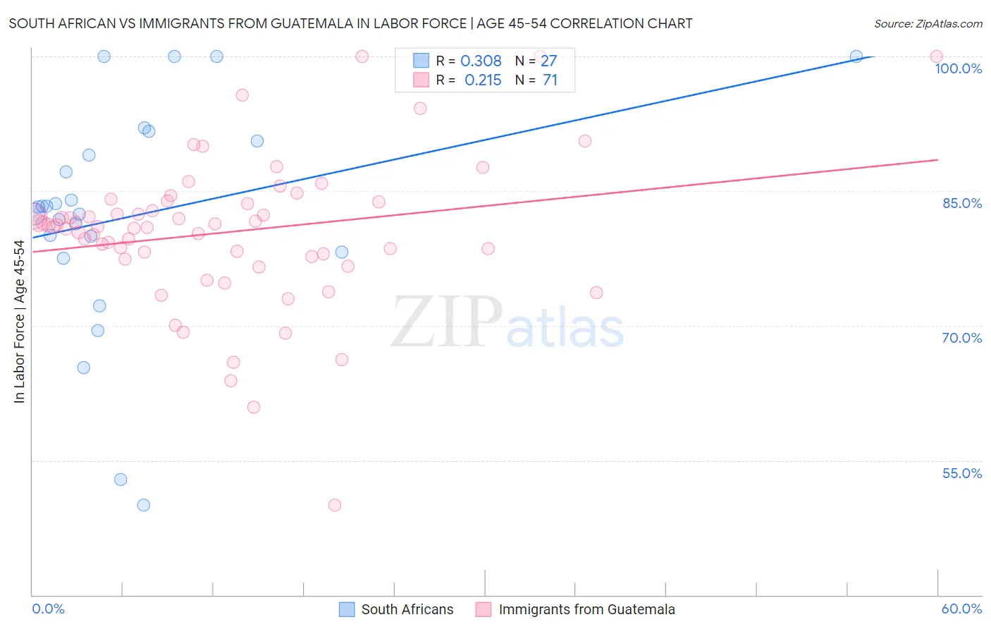 South African vs Immigrants from Guatemala In Labor Force | Age 45-54