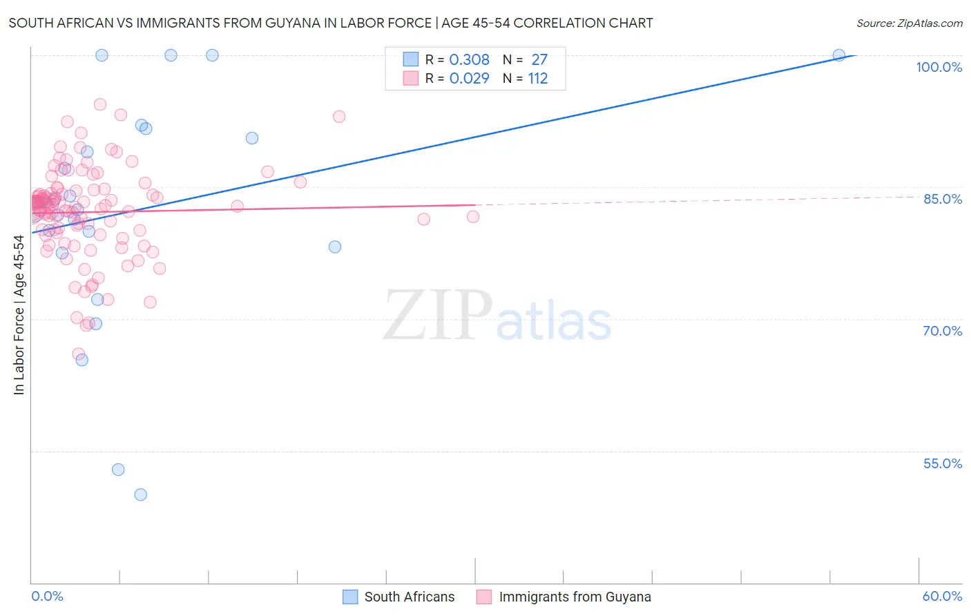 South African vs Immigrants from Guyana In Labor Force | Age 45-54