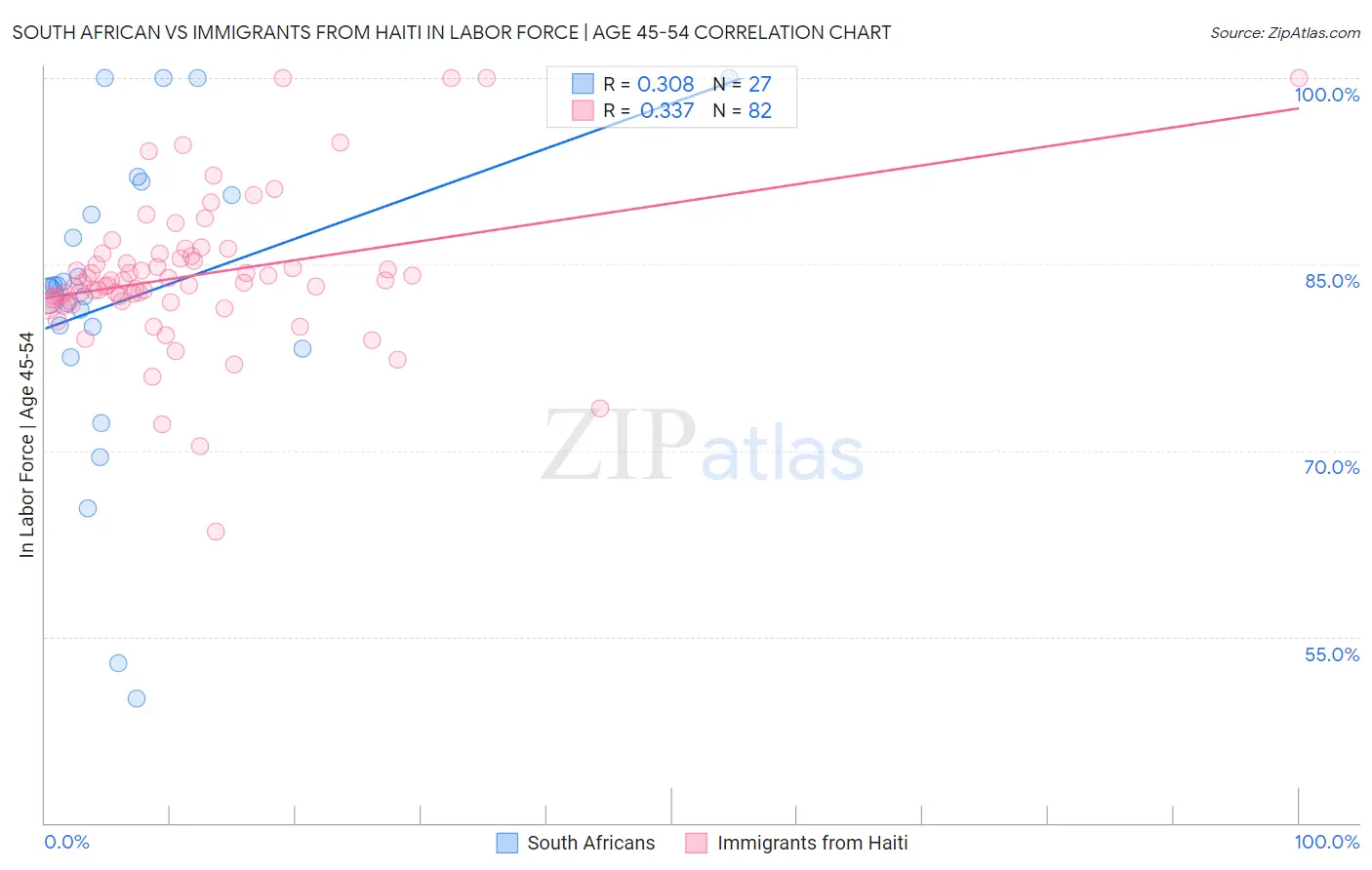 South African vs Immigrants from Haiti In Labor Force | Age 45-54