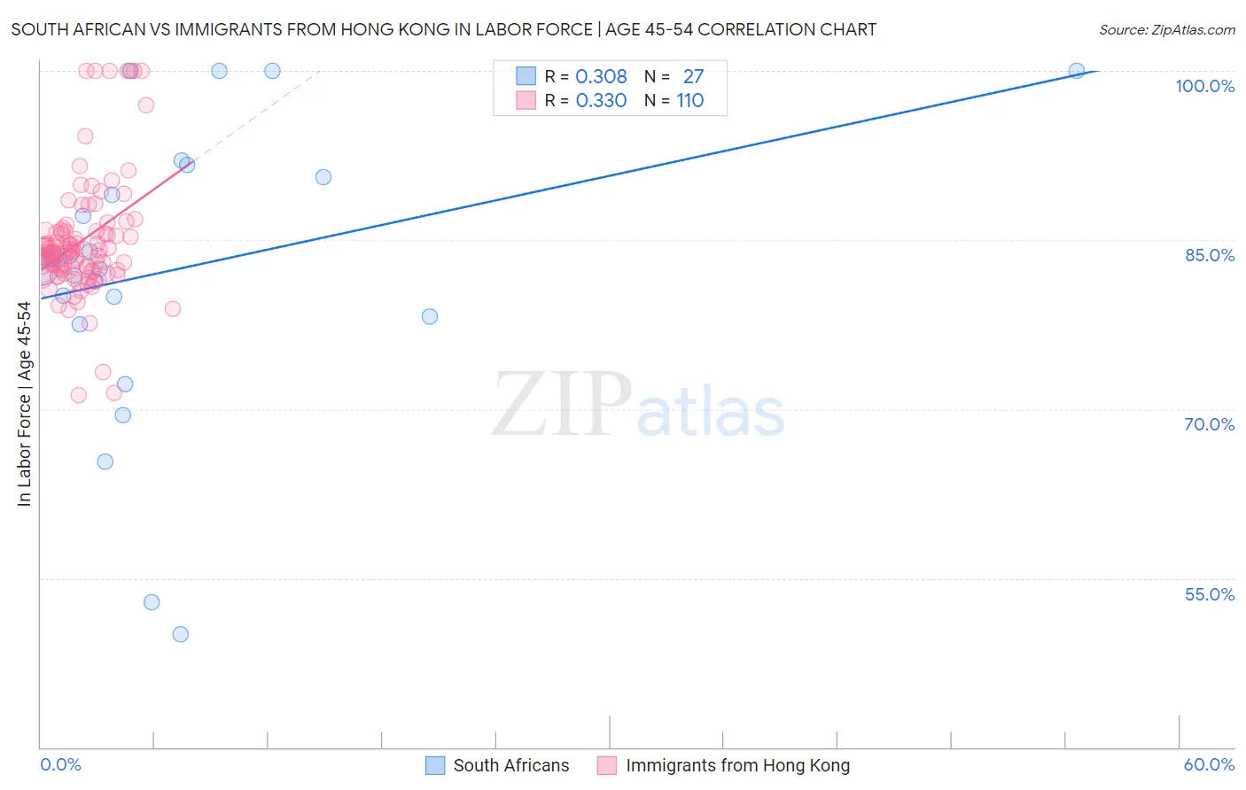 South African vs Immigrants from Hong Kong In Labor Force | Age 45-54