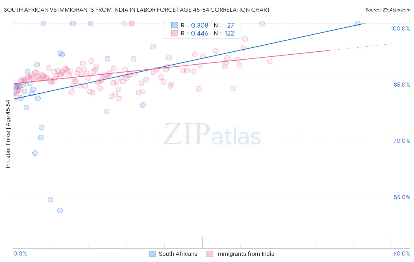 South African vs Immigrants from India In Labor Force | Age 45-54