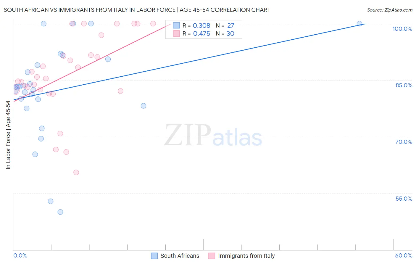 South African vs Immigrants from Italy In Labor Force | Age 45-54