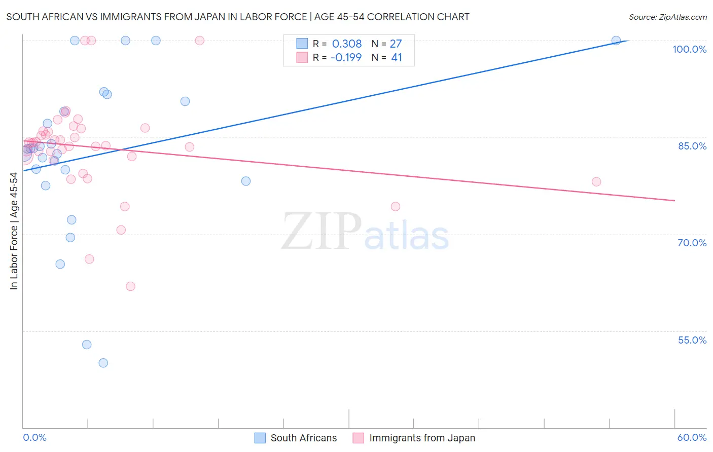 South African vs Immigrants from Japan In Labor Force | Age 45-54