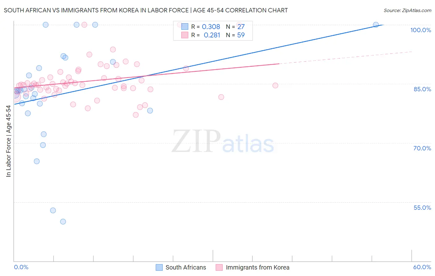 South African vs Immigrants from Korea In Labor Force | Age 45-54