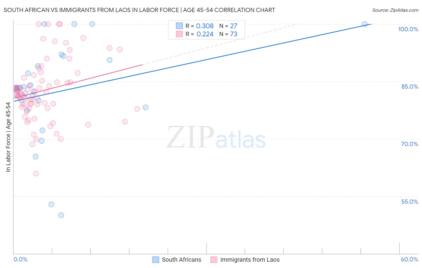 South African vs Immigrants from Laos In Labor Force | Age 45-54