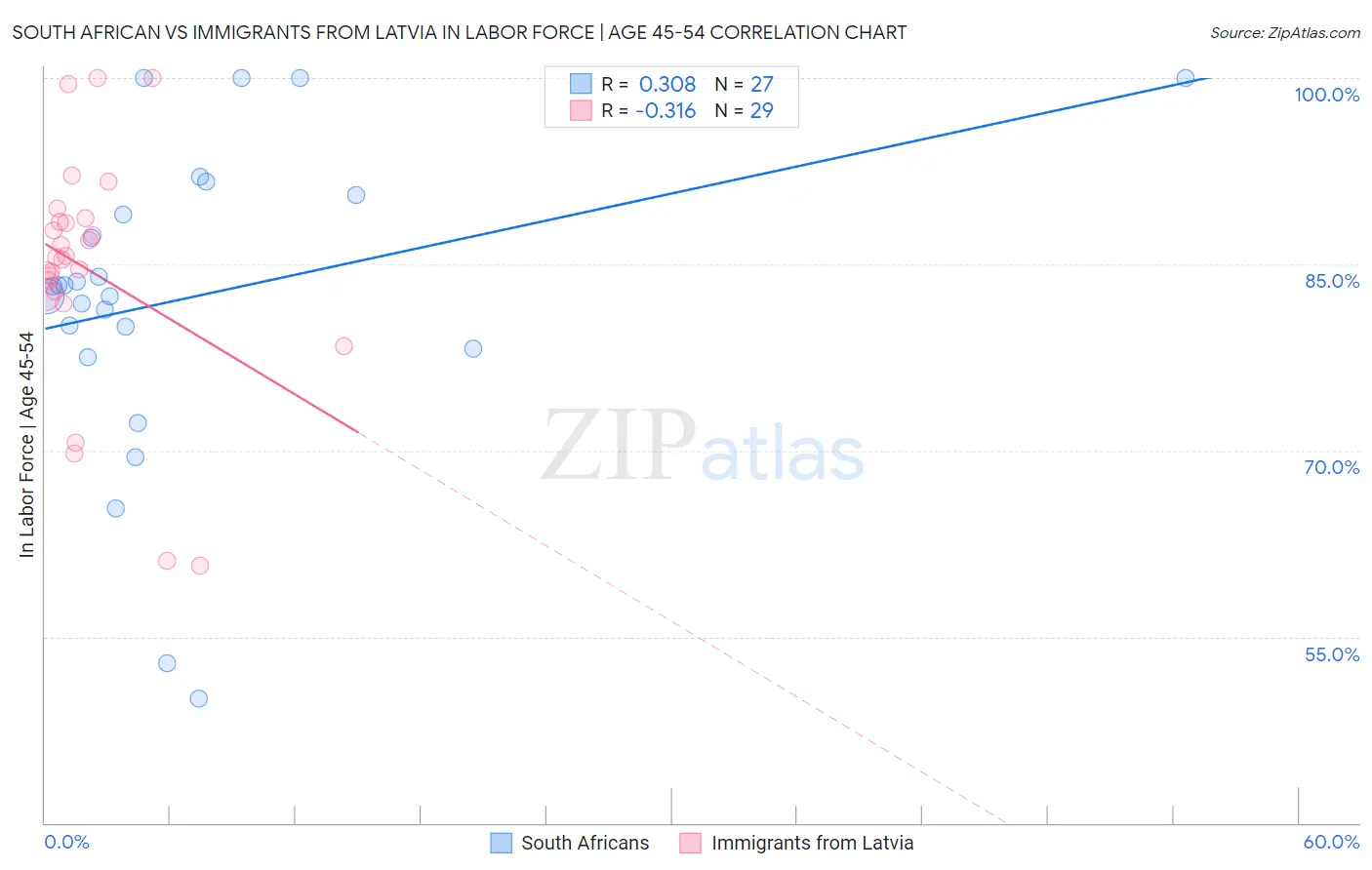 South African vs Immigrants from Latvia In Labor Force | Age 45-54