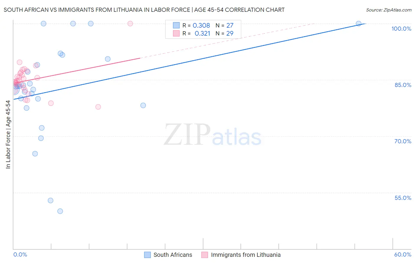 South African vs Immigrants from Lithuania In Labor Force | Age 45-54
