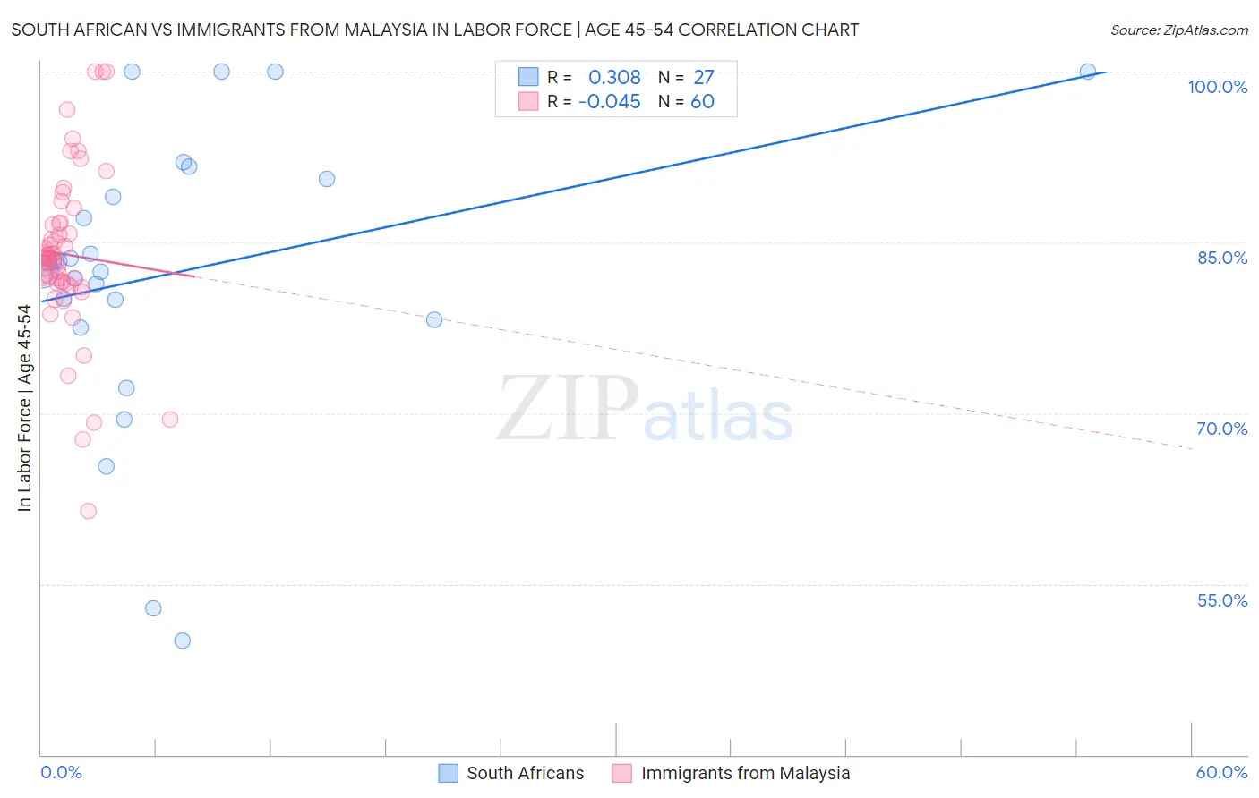 South African vs Immigrants from Malaysia In Labor Force | Age 45-54