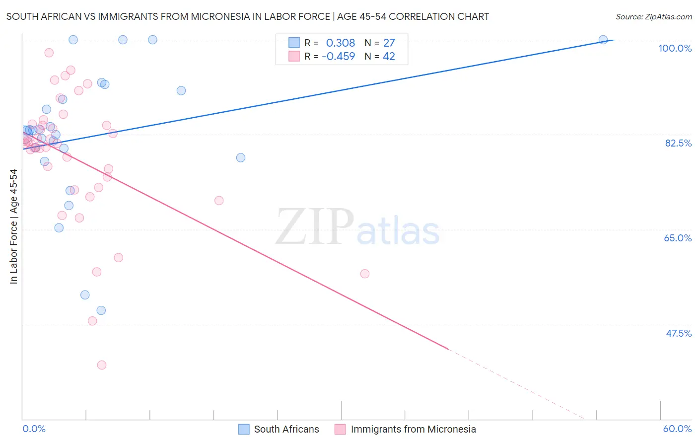 South African vs Immigrants from Micronesia In Labor Force | Age 45-54