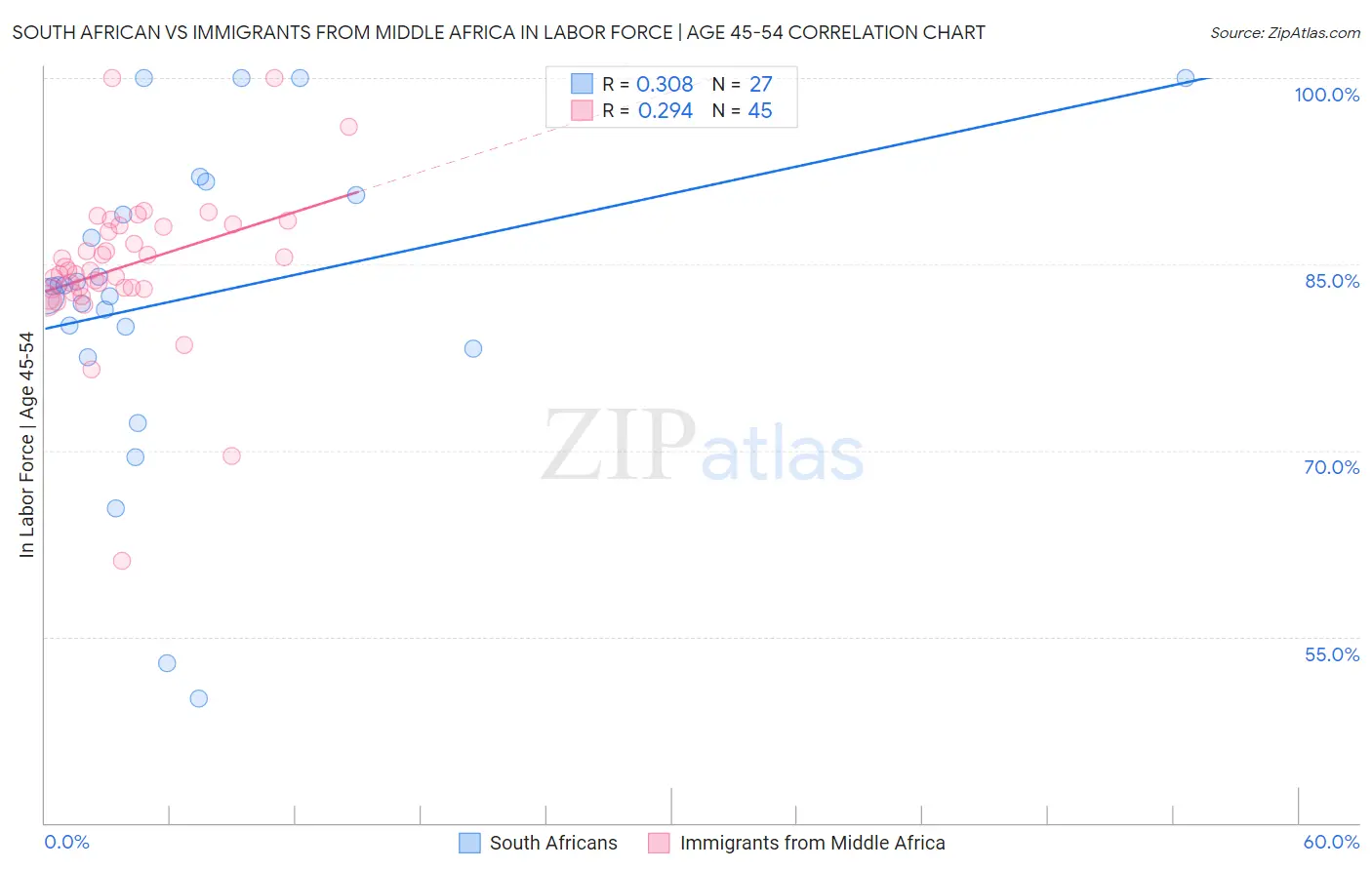 South African vs Immigrants from Middle Africa In Labor Force | Age 45-54