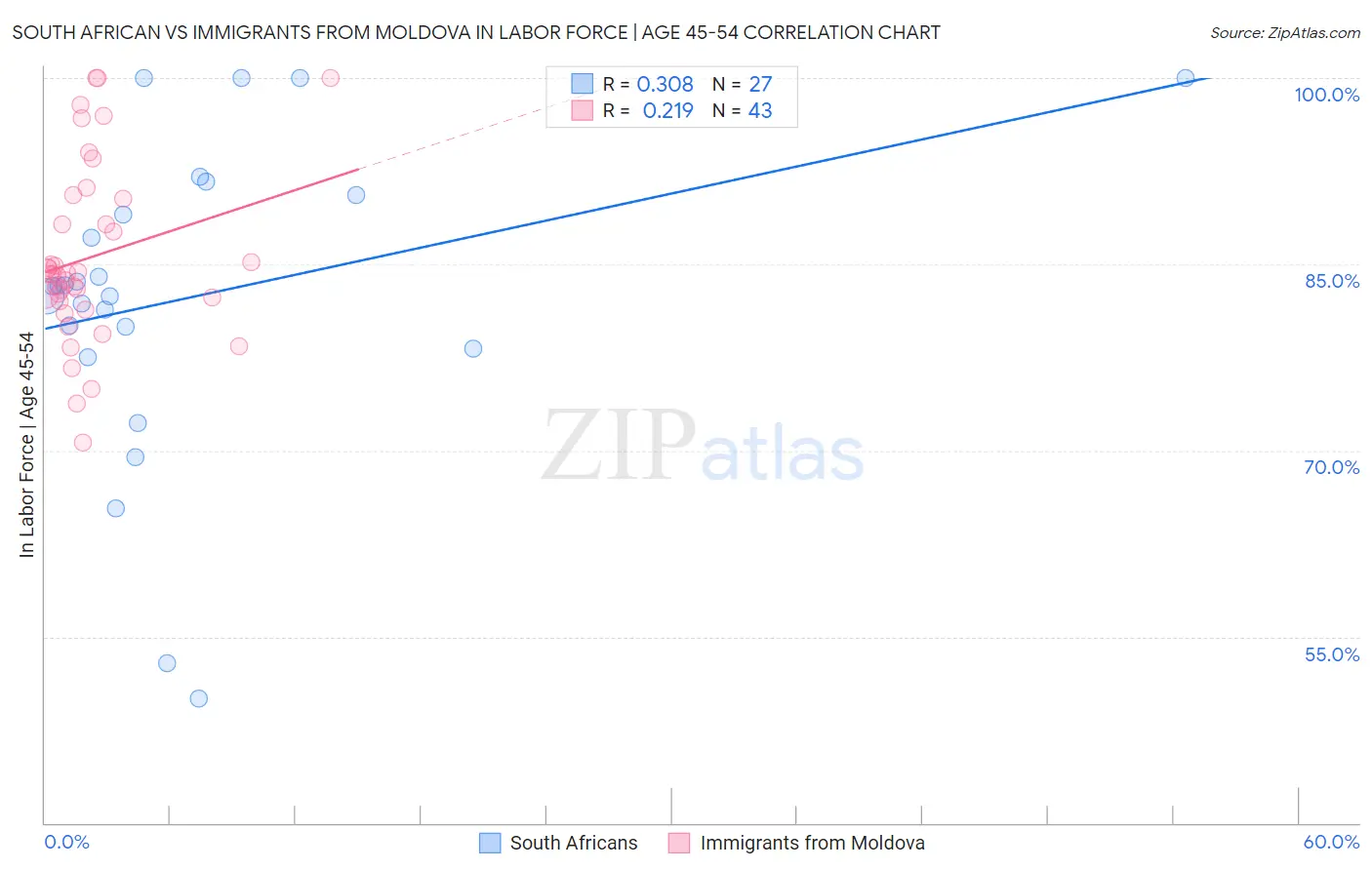 South African vs Immigrants from Moldova In Labor Force | Age 45-54