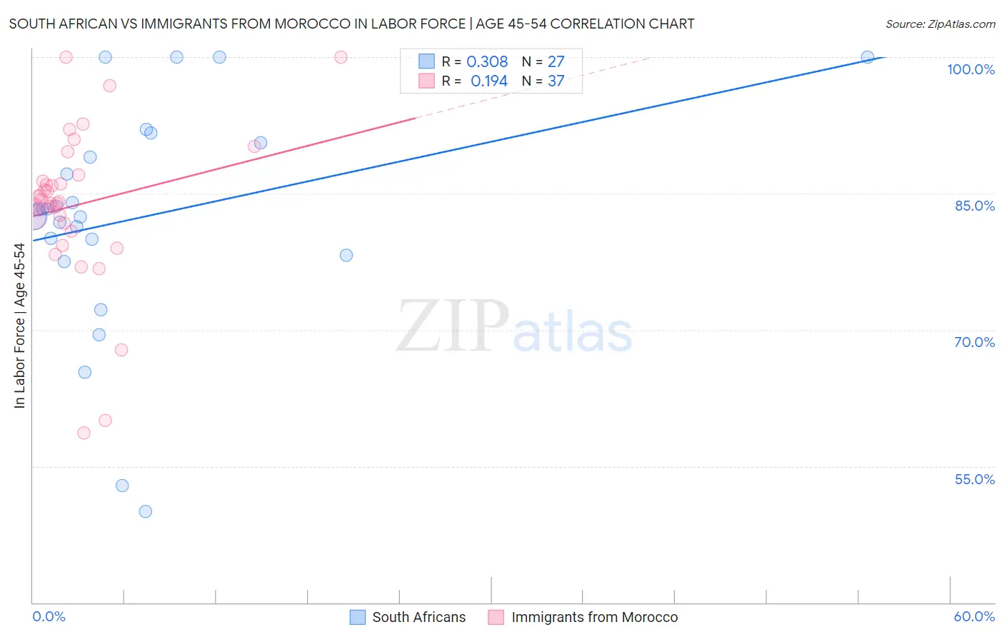 South African vs Immigrants from Morocco In Labor Force | Age 45-54