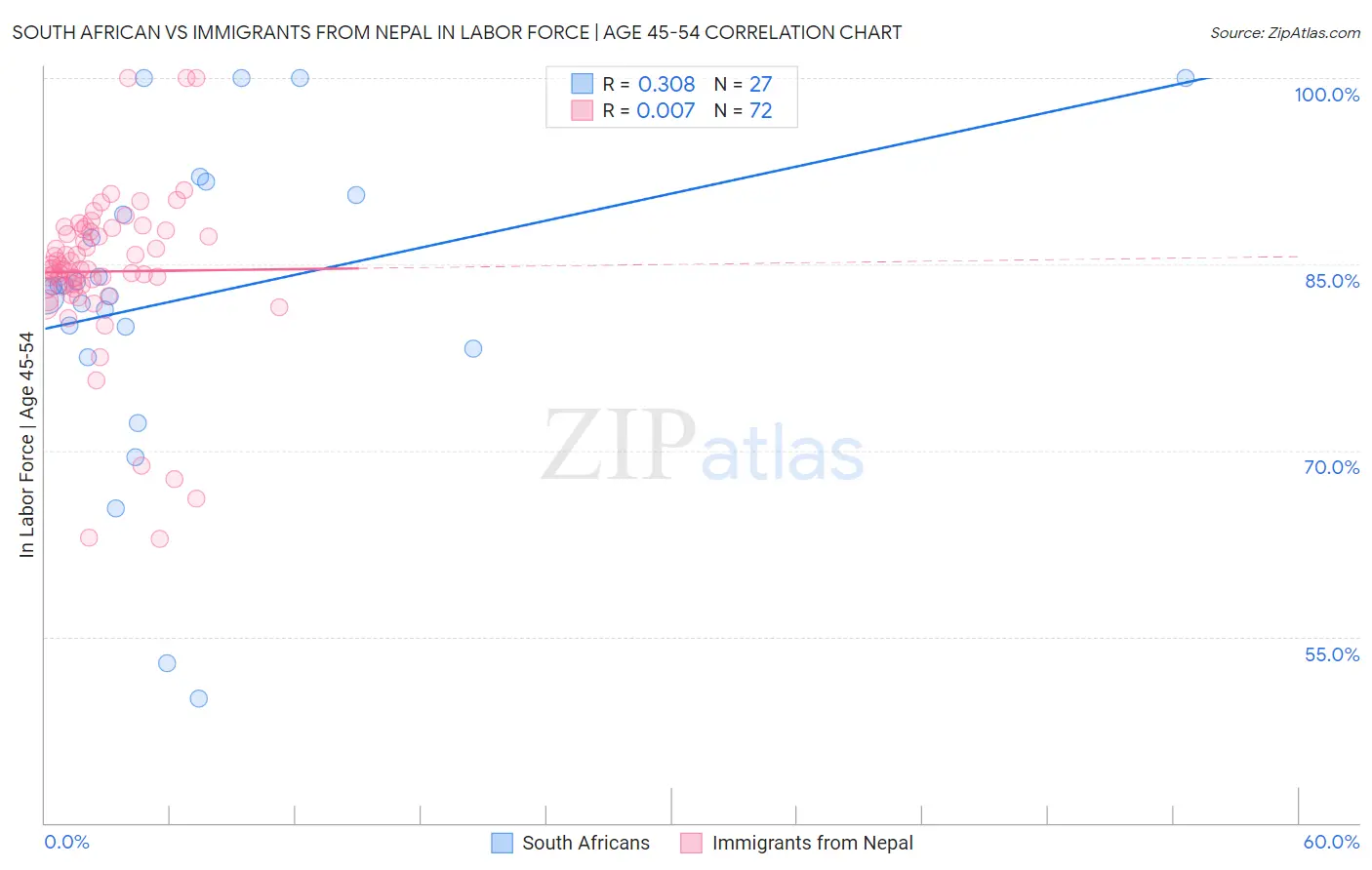 South African vs Immigrants from Nepal In Labor Force | Age 45-54