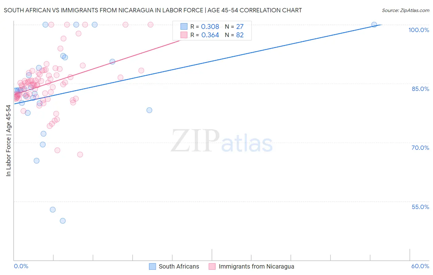 South African vs Immigrants from Nicaragua In Labor Force | Age 45-54