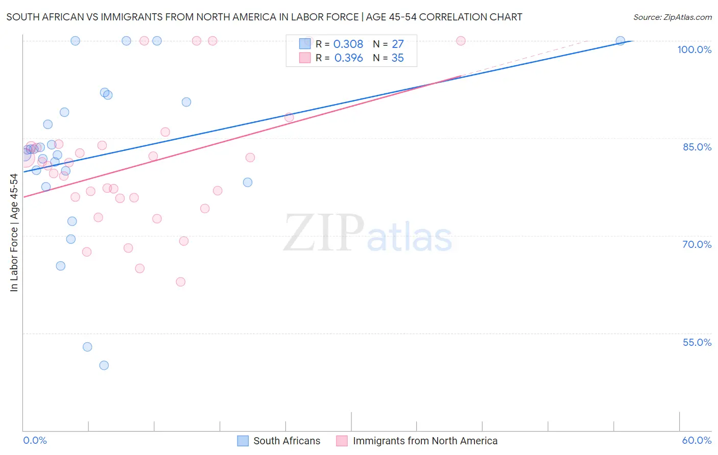South African vs Immigrants from North America In Labor Force | Age 45-54