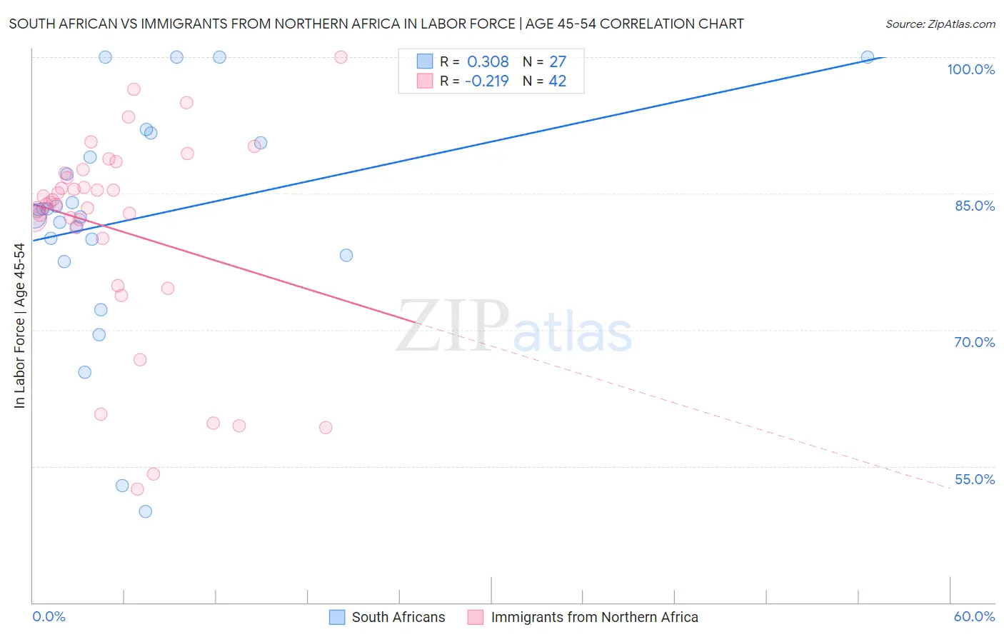 South African vs Immigrants from Northern Africa In Labor Force | Age 45-54
