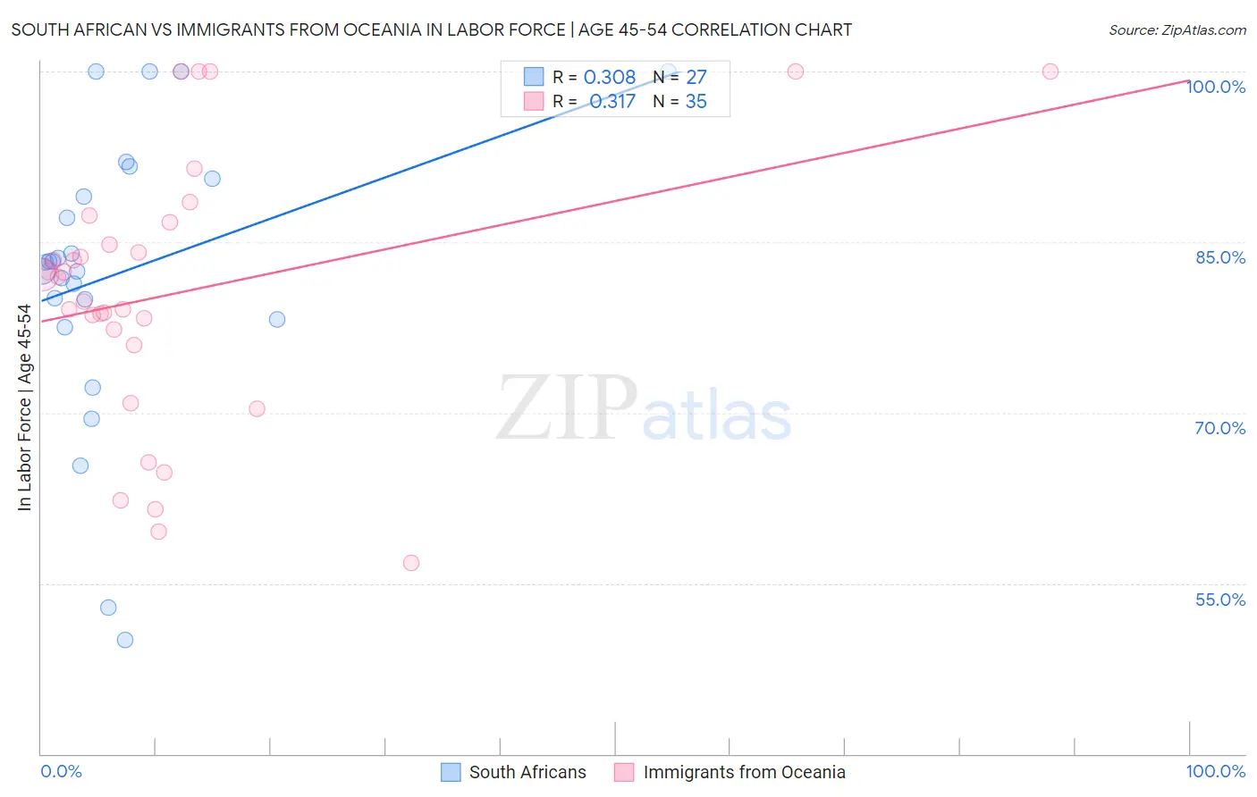 South African vs Immigrants from Oceania In Labor Force | Age 45-54